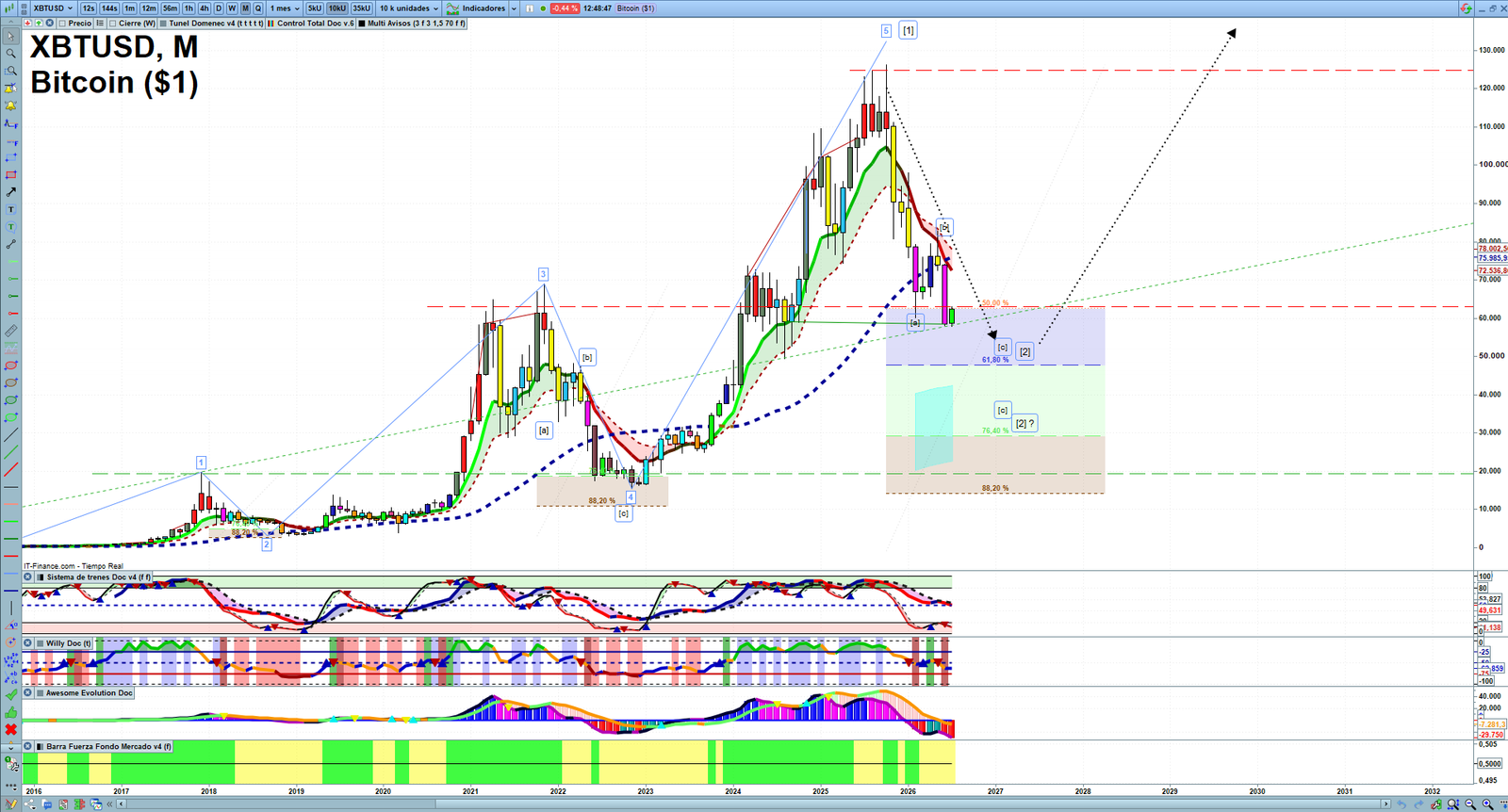 Bitcoin monthly technical analysis chart with trend structure, support and resistance levels